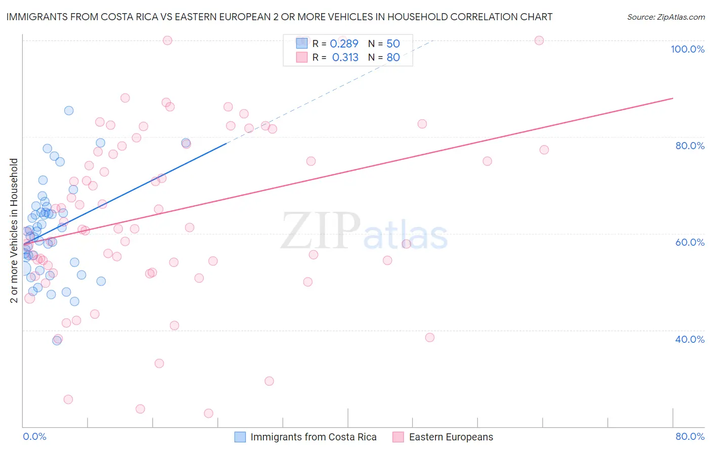Immigrants from Costa Rica vs Eastern European 2 or more Vehicles in Household