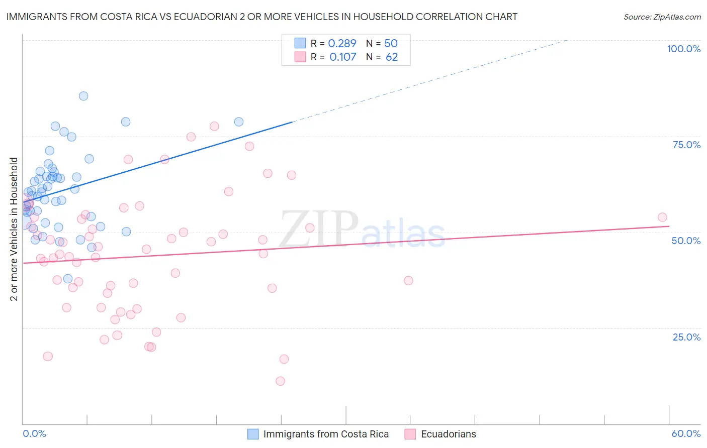 Immigrants from Costa Rica vs Ecuadorian 2 or more Vehicles in Household