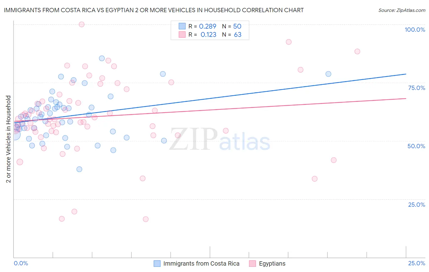Immigrants from Costa Rica vs Egyptian 2 or more Vehicles in Household
