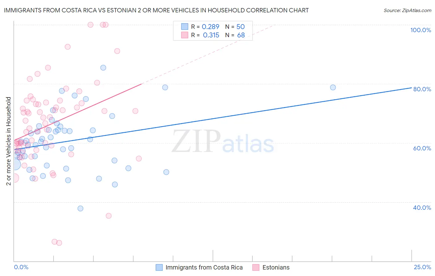 Immigrants from Costa Rica vs Estonian 2 or more Vehicles in Household