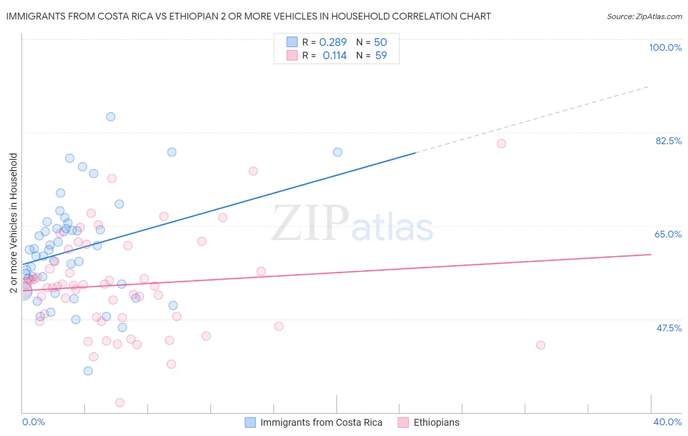 Immigrants from Costa Rica vs Ethiopian 2 or more Vehicles in Household