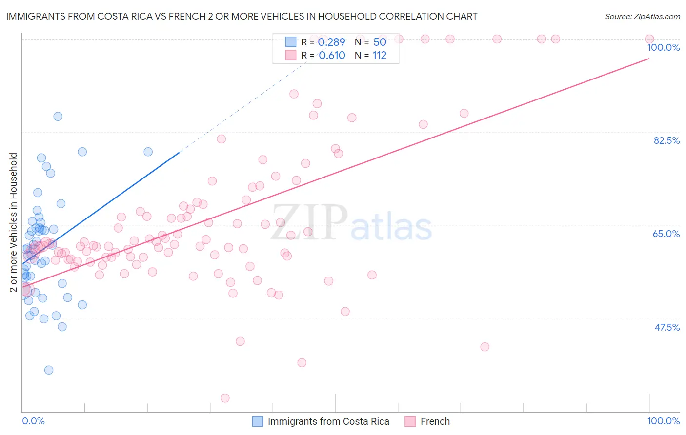Immigrants from Costa Rica vs French 2 or more Vehicles in Household