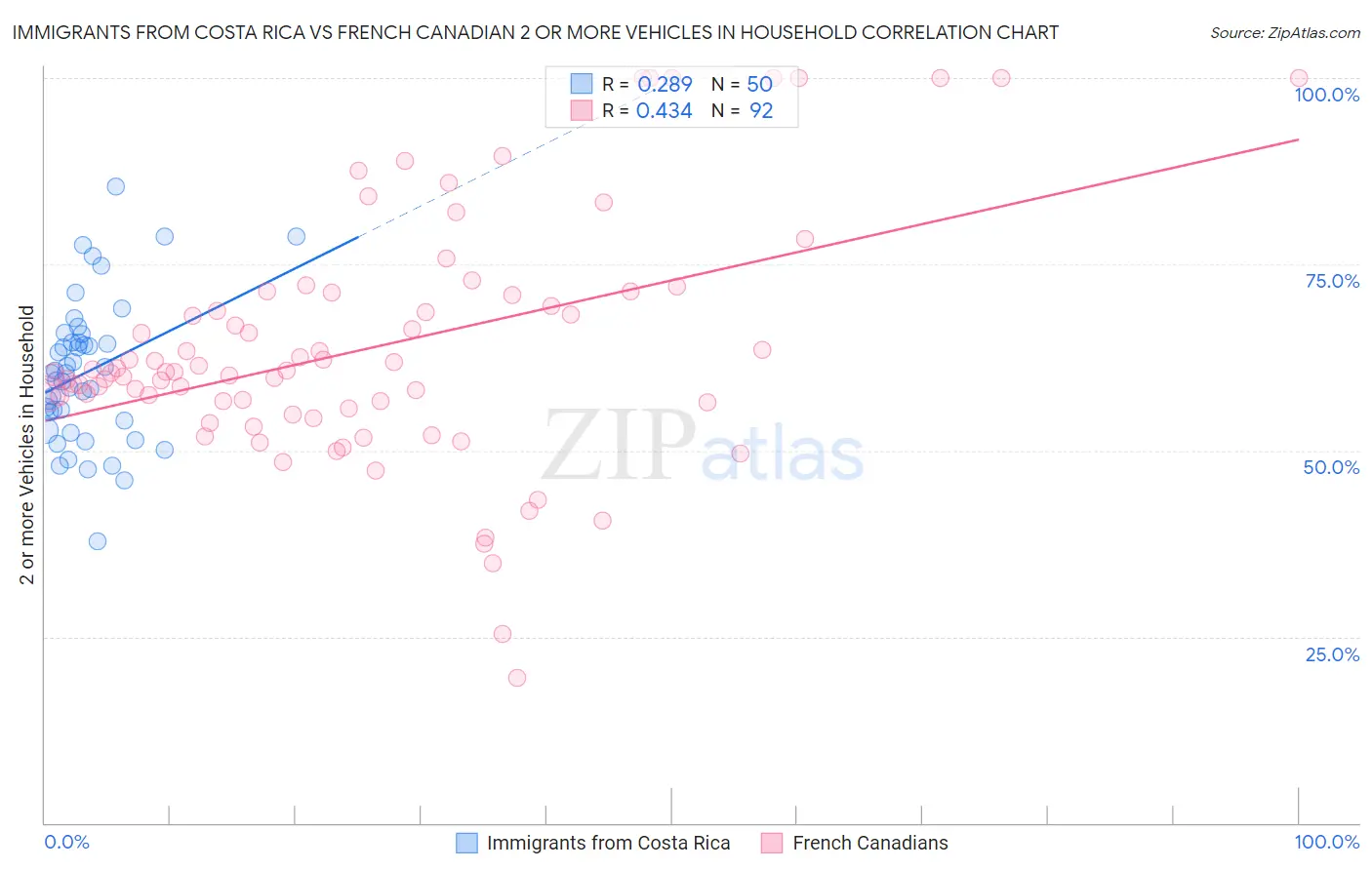 Immigrants from Costa Rica vs French Canadian 2 or more Vehicles in Household