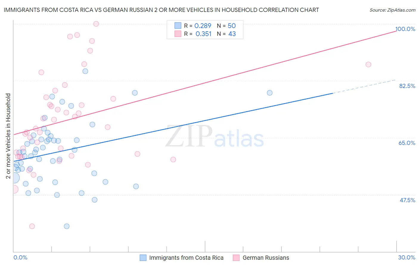 Immigrants from Costa Rica vs German Russian 2 or more Vehicles in Household