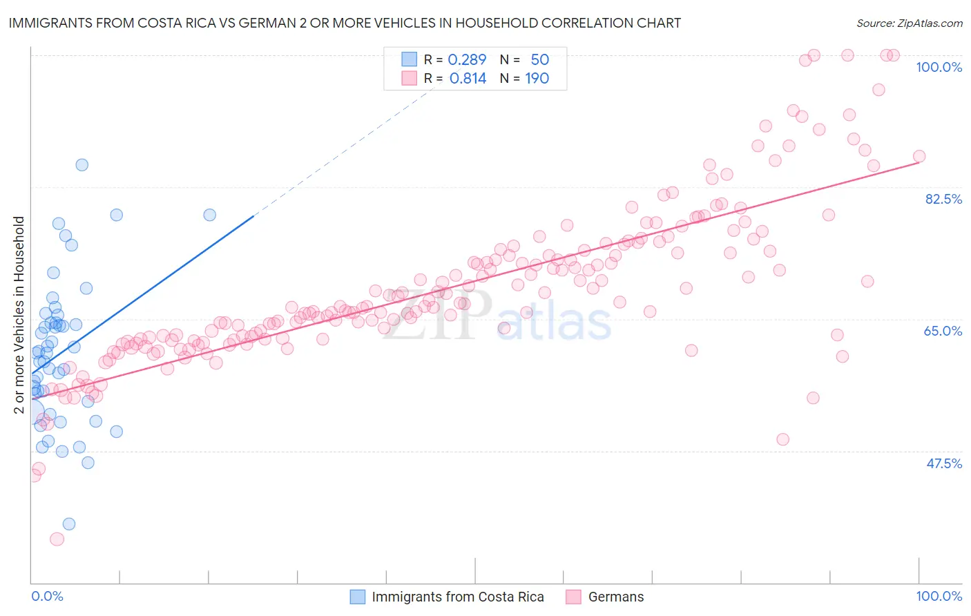 Immigrants from Costa Rica vs German 2 or more Vehicles in Household