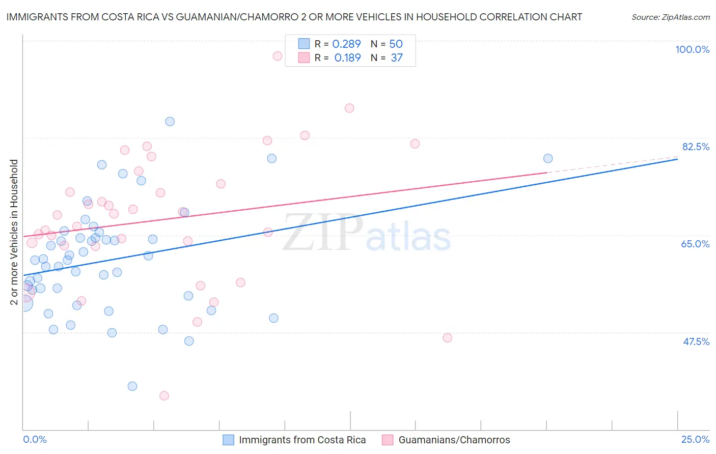 Immigrants from Costa Rica vs Guamanian/Chamorro 2 or more Vehicles in Household