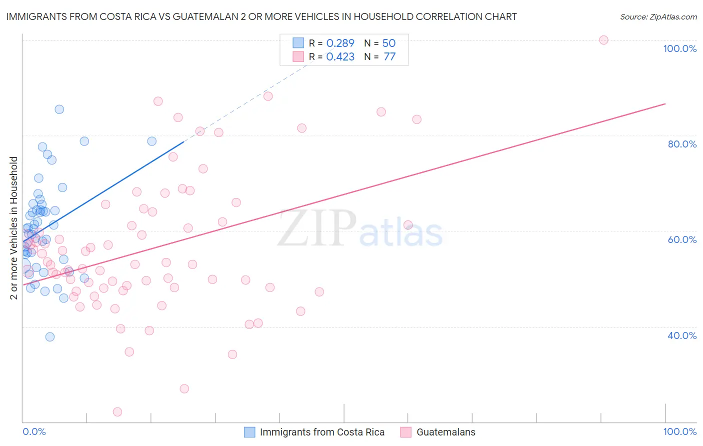 Immigrants from Costa Rica vs Guatemalan 2 or more Vehicles in Household
