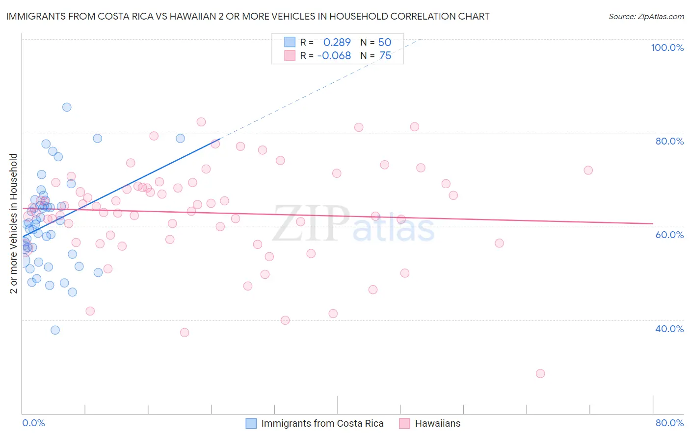 Immigrants from Costa Rica vs Hawaiian 2 or more Vehicles in Household