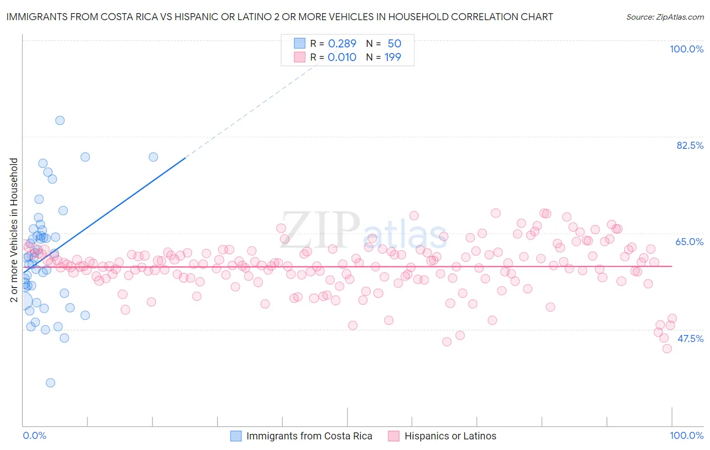 Immigrants from Costa Rica vs Hispanic or Latino 2 or more Vehicles in Household