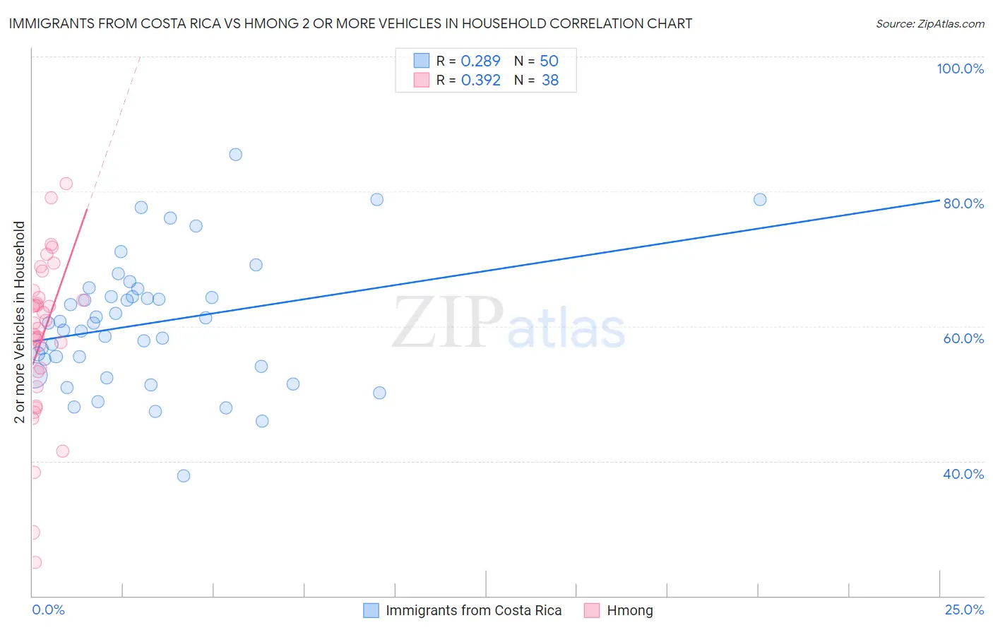 Immigrants from Costa Rica vs Hmong 2 or more Vehicles in Household