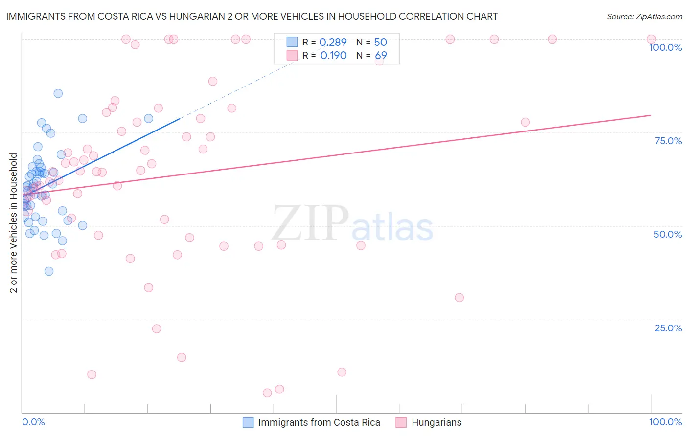 Immigrants from Costa Rica vs Hungarian 2 or more Vehicles in Household