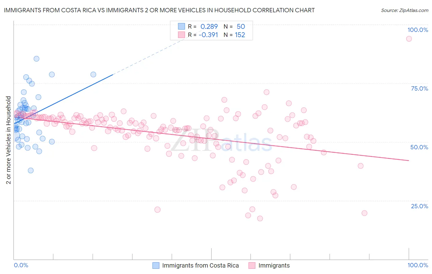 Immigrants from Costa Rica vs Immigrants 2 or more Vehicles in Household