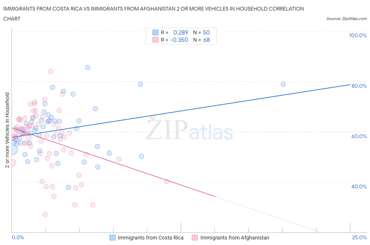 Immigrants from Costa Rica vs Immigrants from Afghanistan 2 or more Vehicles in Household