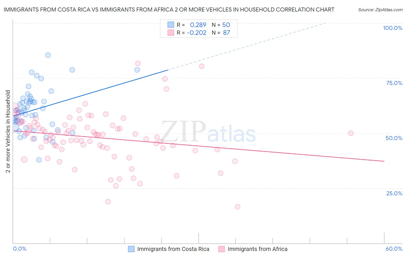 Immigrants from Costa Rica vs Immigrants from Africa 2 or more Vehicles in Household