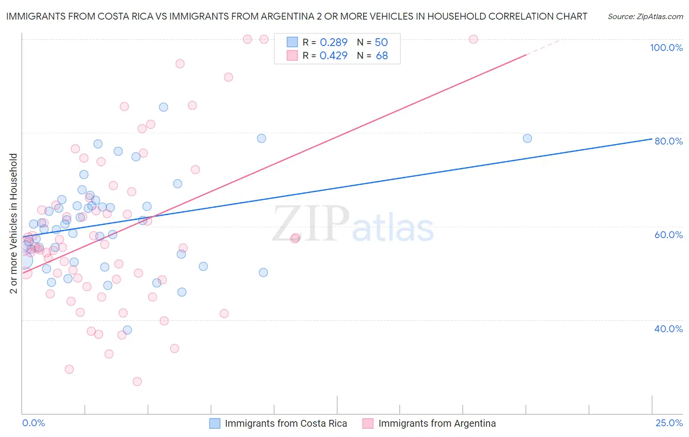 Immigrants from Costa Rica vs Immigrants from Argentina 2 or more Vehicles in Household