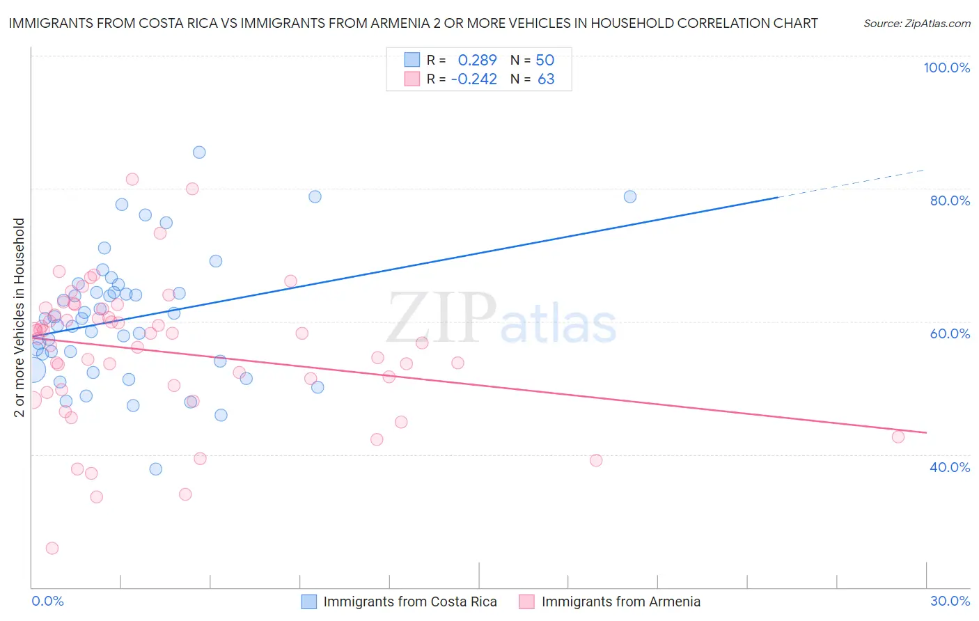 Immigrants from Costa Rica vs Immigrants from Armenia 2 or more Vehicles in Household