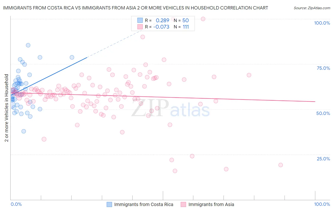 Immigrants from Costa Rica vs Immigrants from Asia 2 or more Vehicles in Household