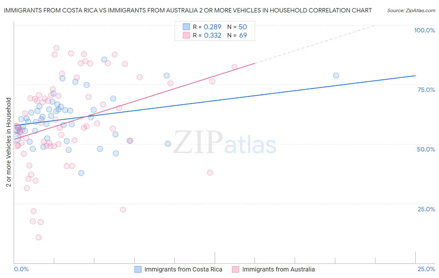 Immigrants from Costa Rica vs Immigrants from Australia 2 or more Vehicles in Household