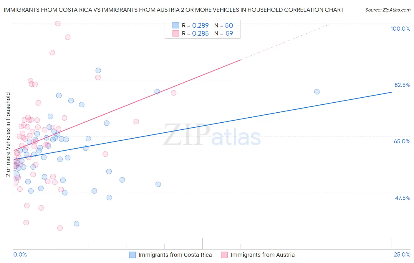 Immigrants from Costa Rica vs Immigrants from Austria 2 or more Vehicles in Household