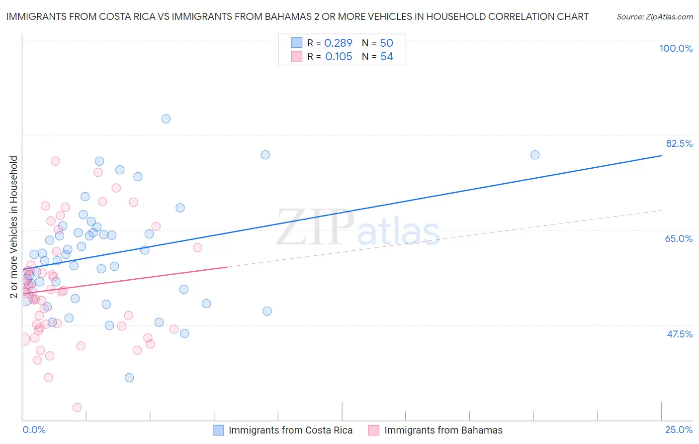 Immigrants from Costa Rica vs Immigrants from Bahamas 2 or more Vehicles in Household