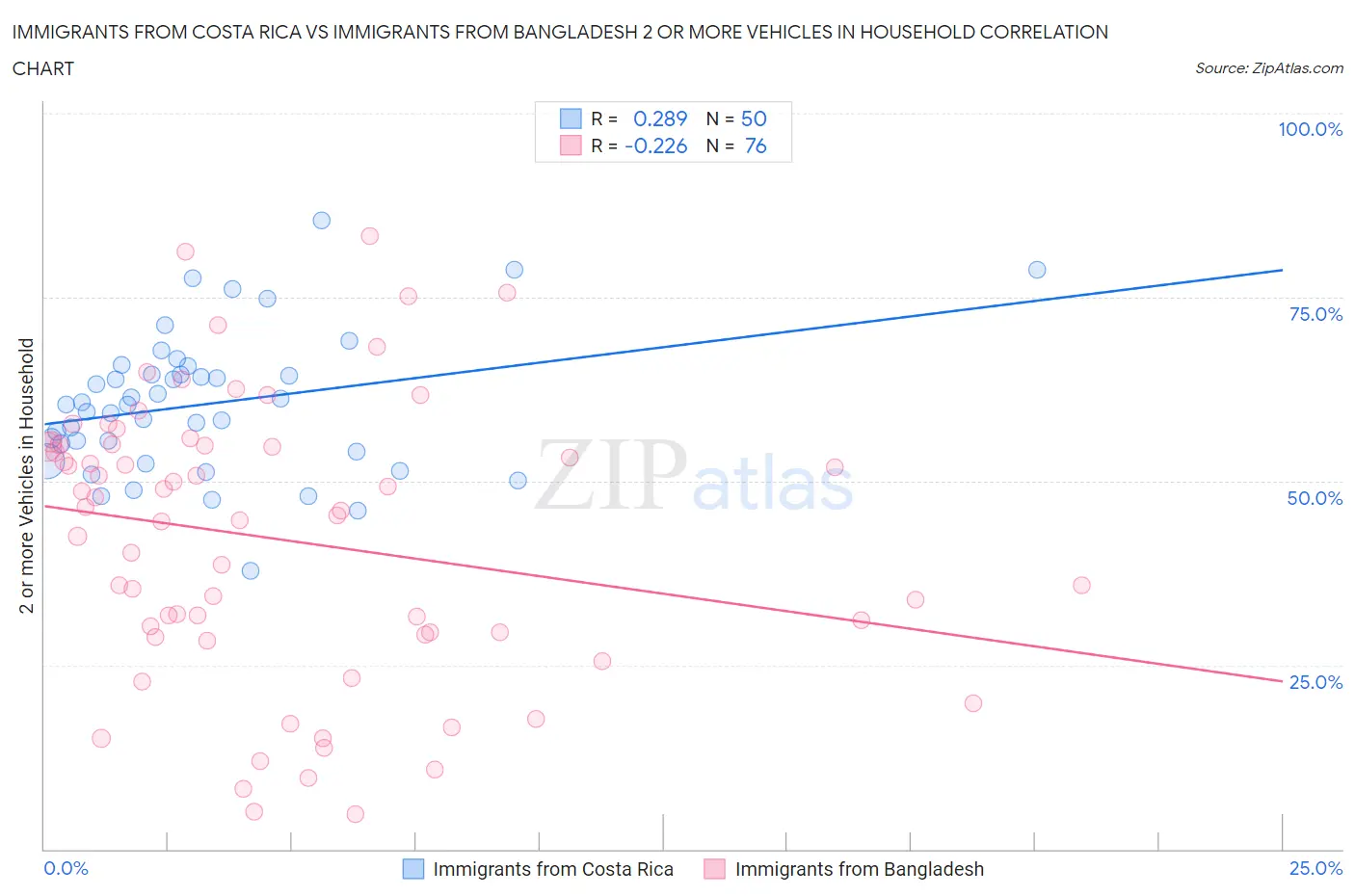 Immigrants from Costa Rica vs Immigrants from Bangladesh 2 or more Vehicles in Household