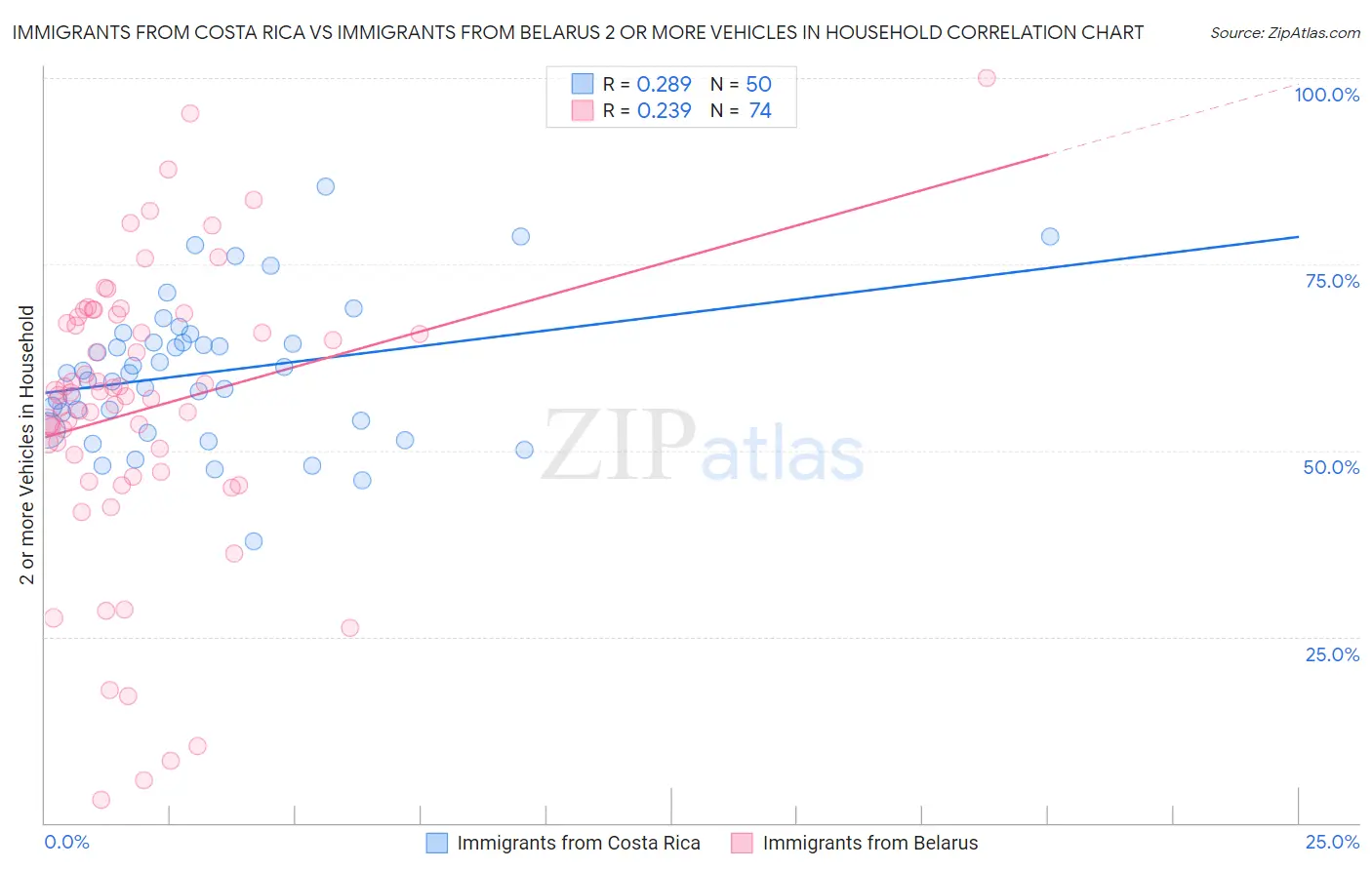 Immigrants from Costa Rica vs Immigrants from Belarus 2 or more Vehicles in Household