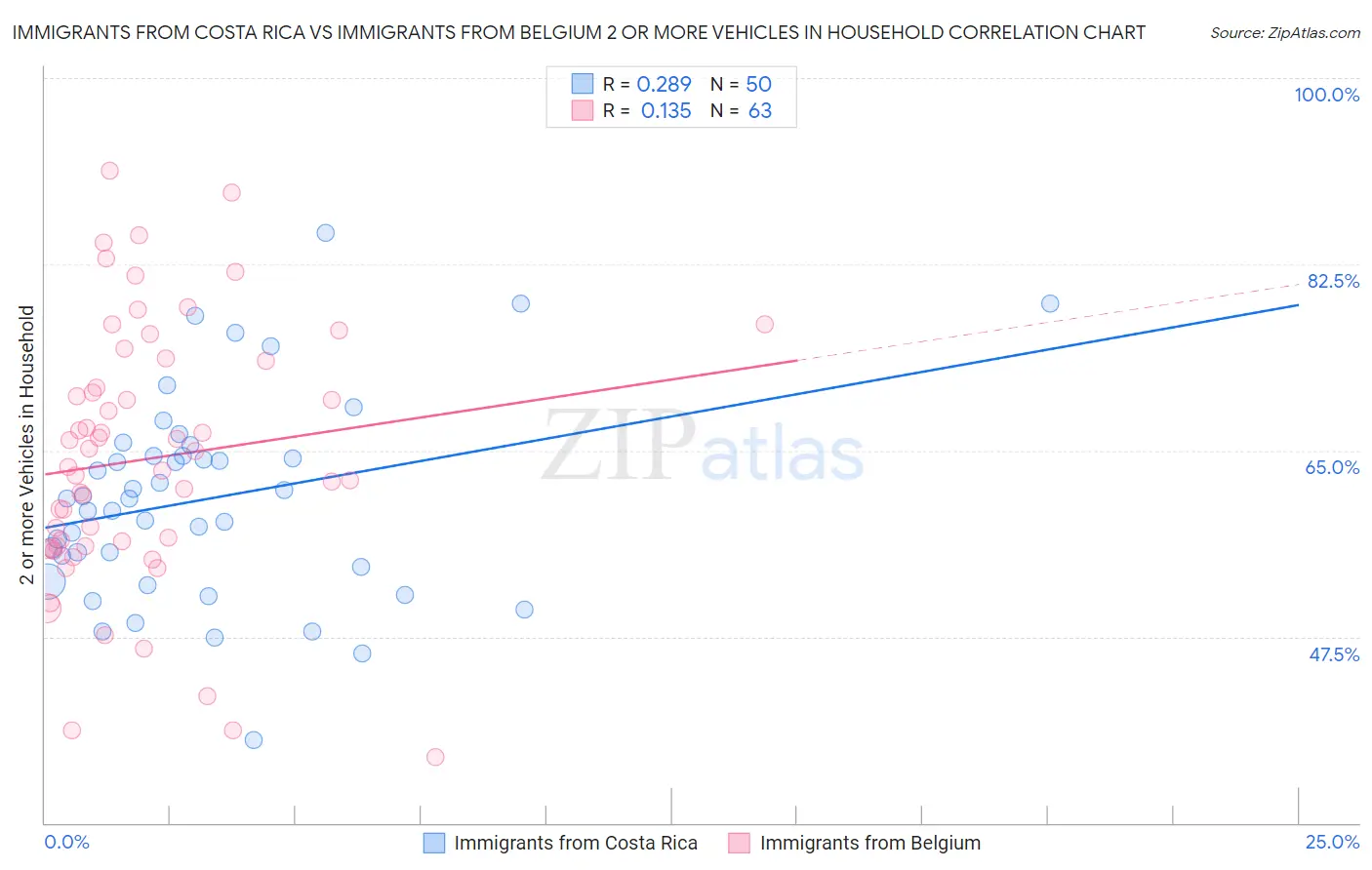 Immigrants from Costa Rica vs Immigrants from Belgium 2 or more Vehicles in Household