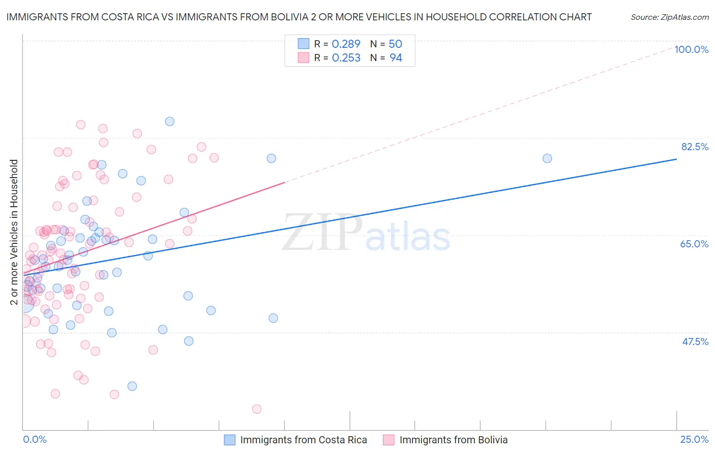 Immigrants from Costa Rica vs Immigrants from Bolivia 2 or more Vehicles in Household