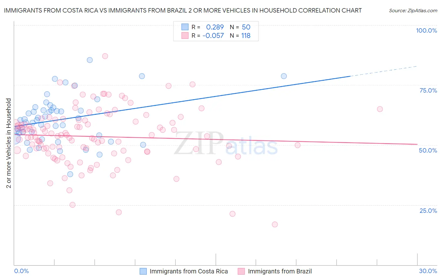 Immigrants from Costa Rica vs Immigrants from Brazil 2 or more Vehicles in Household