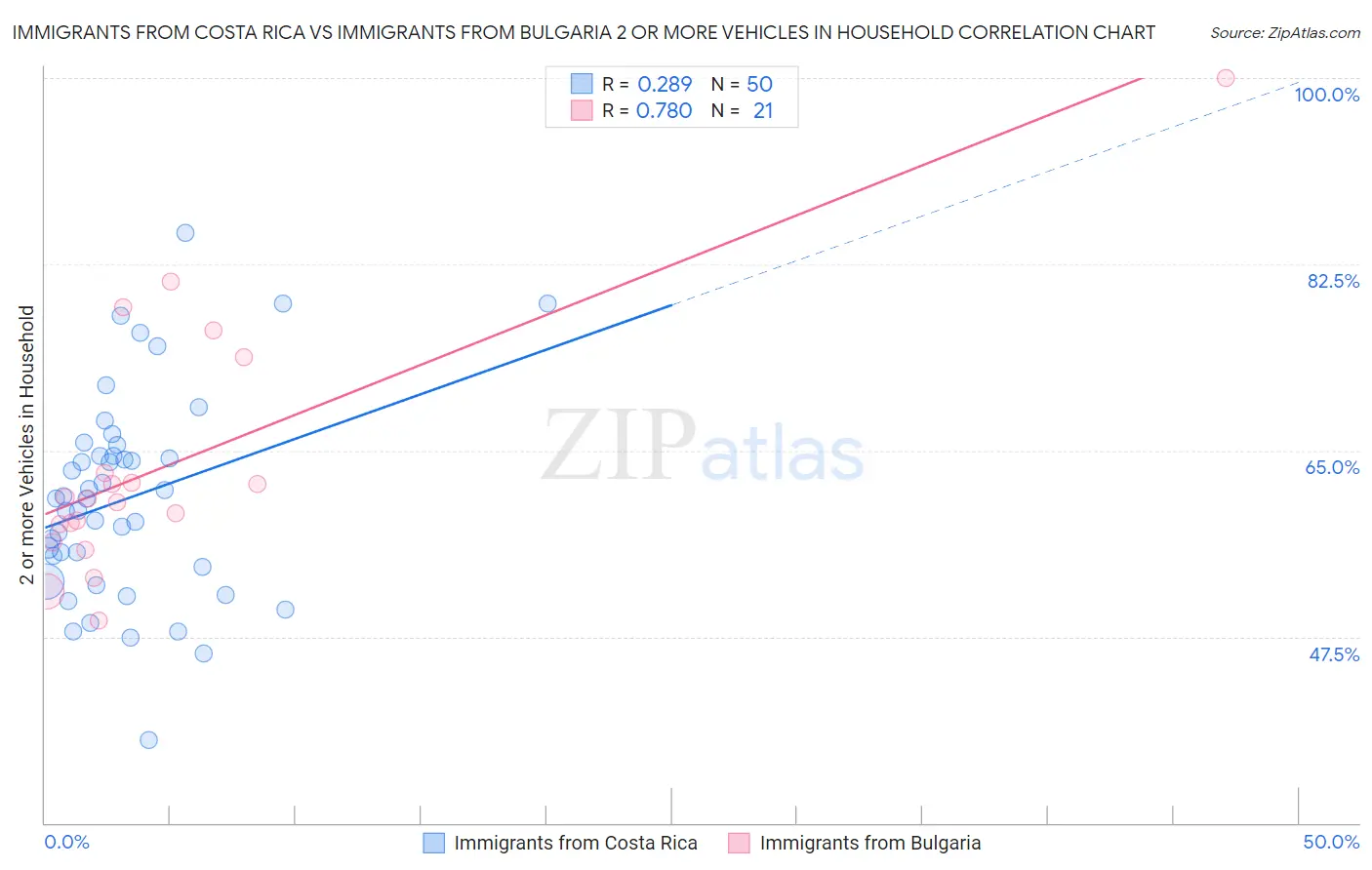 Immigrants from Costa Rica vs Immigrants from Bulgaria 2 or more Vehicles in Household