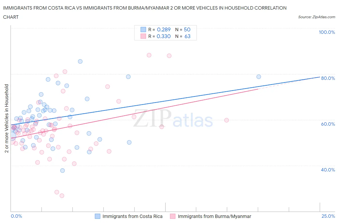 Immigrants from Costa Rica vs Immigrants from Burma/Myanmar 2 or more Vehicles in Household