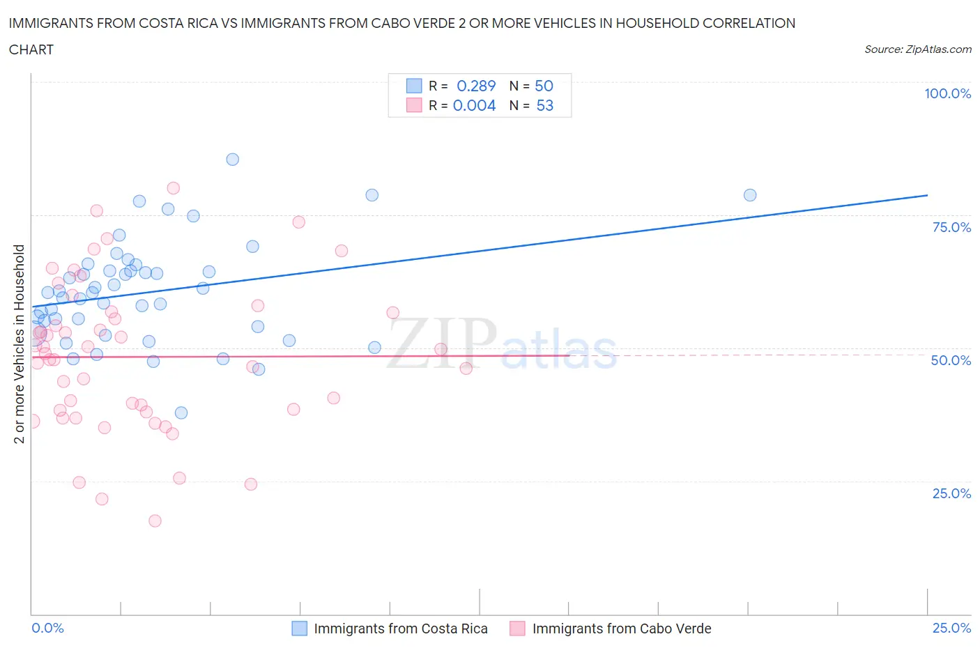 Immigrants from Costa Rica vs Immigrants from Cabo Verde 2 or more Vehicles in Household