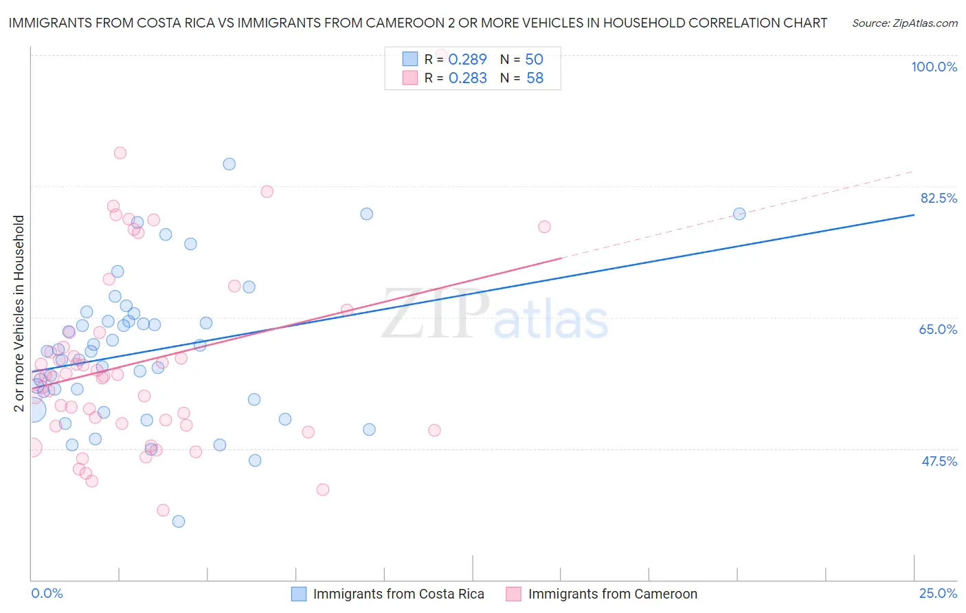 Immigrants from Costa Rica vs Immigrants from Cameroon 2 or more Vehicles in Household