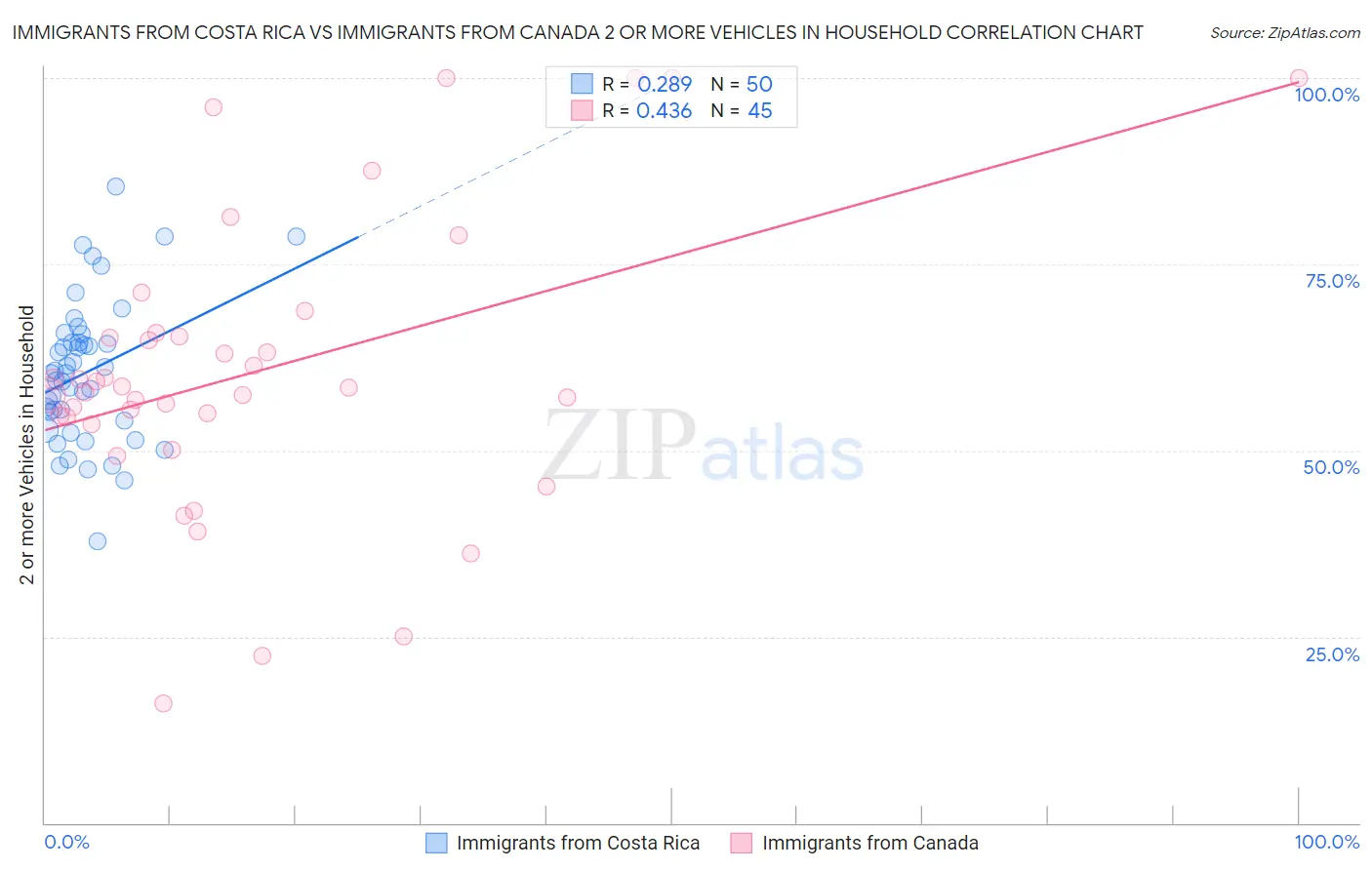 Immigrants from Costa Rica vs Immigrants from Canada 2 or more Vehicles in Household