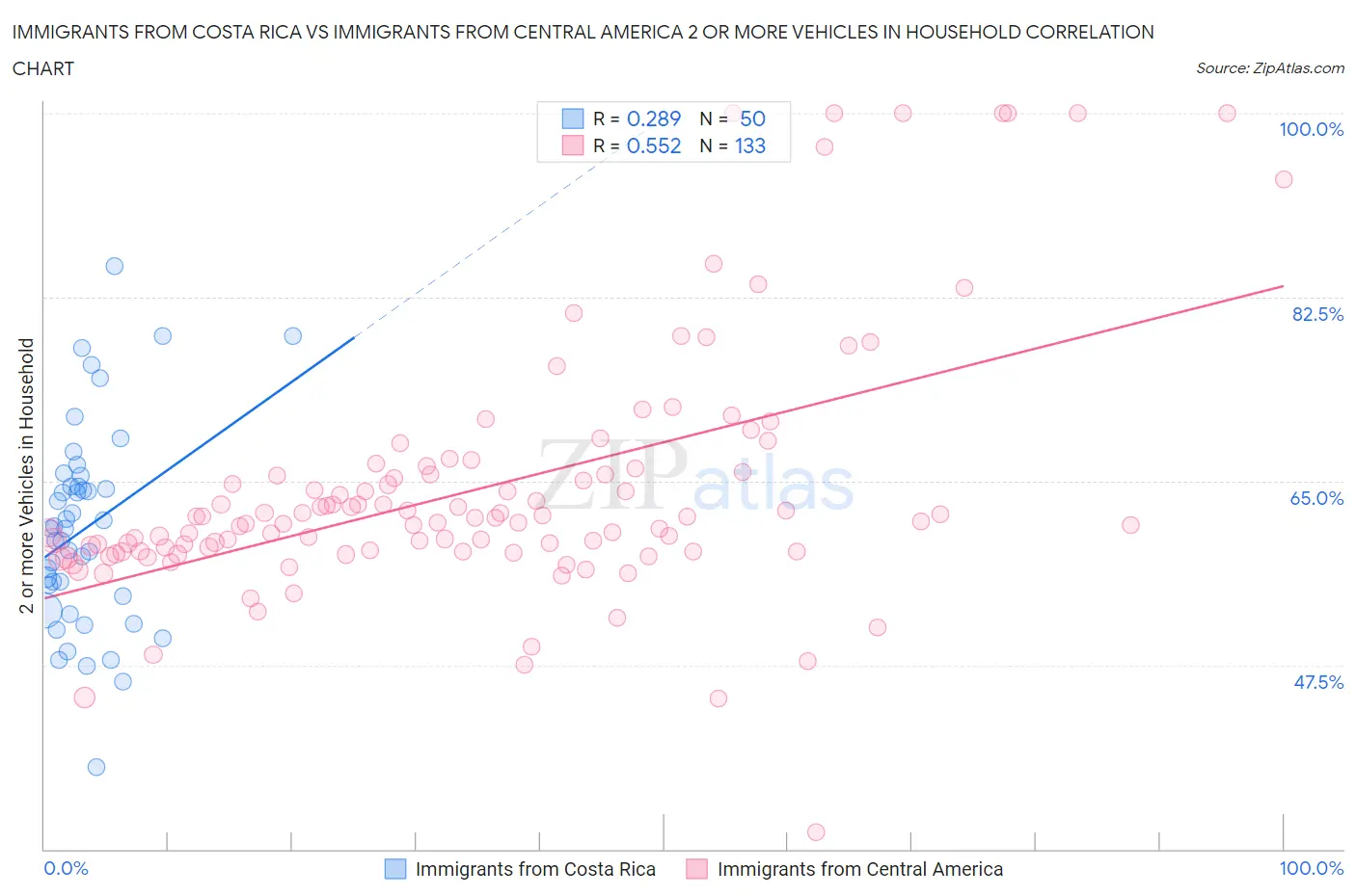Immigrants from Costa Rica vs Immigrants from Central America 2 or more Vehicles in Household