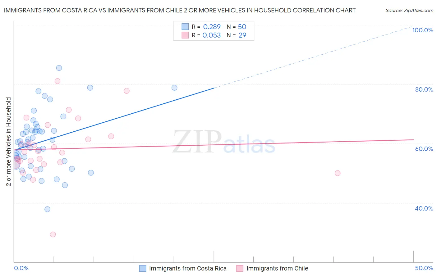Immigrants from Costa Rica vs Immigrants from Chile 2 or more Vehicles in Household