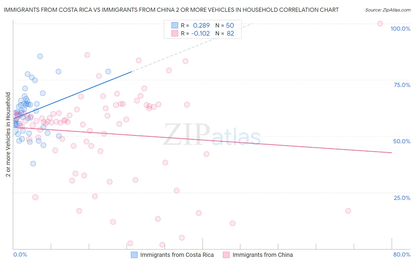 Immigrants from Costa Rica vs Immigrants from China 2 or more Vehicles in Household