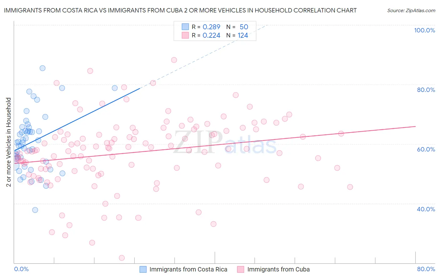 Immigrants from Costa Rica vs Immigrants from Cuba 2 or more Vehicles in Household