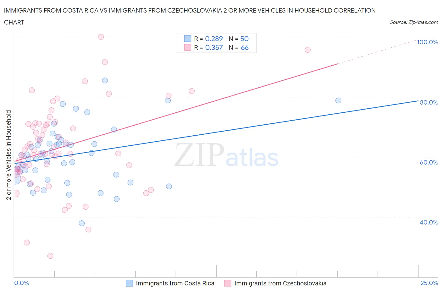 Immigrants from Costa Rica vs Immigrants from Czechoslovakia 2 or more Vehicles in Household