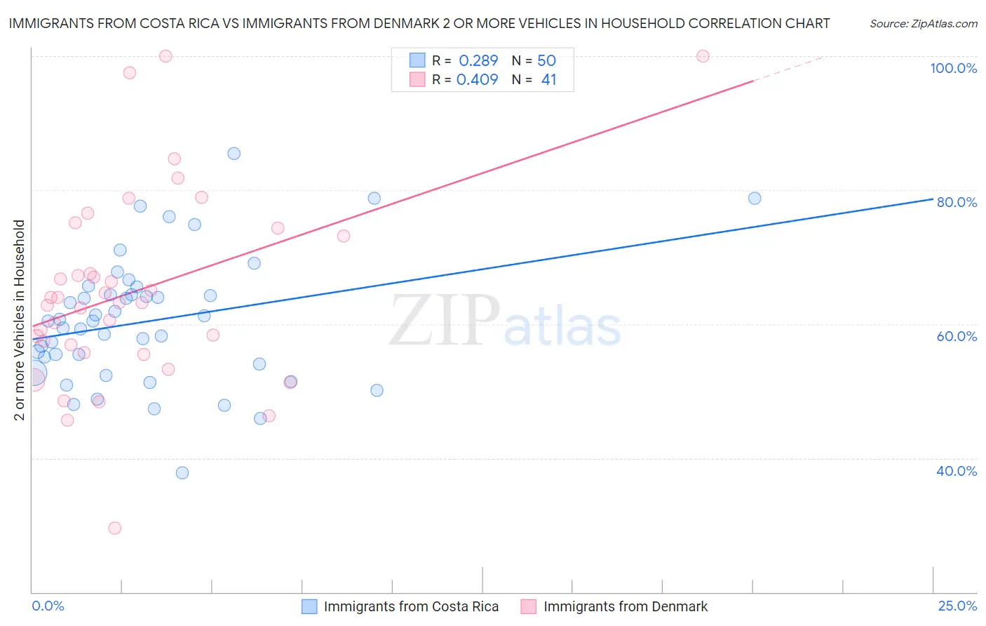 Immigrants from Costa Rica vs Immigrants from Denmark 2 or more Vehicles in Household