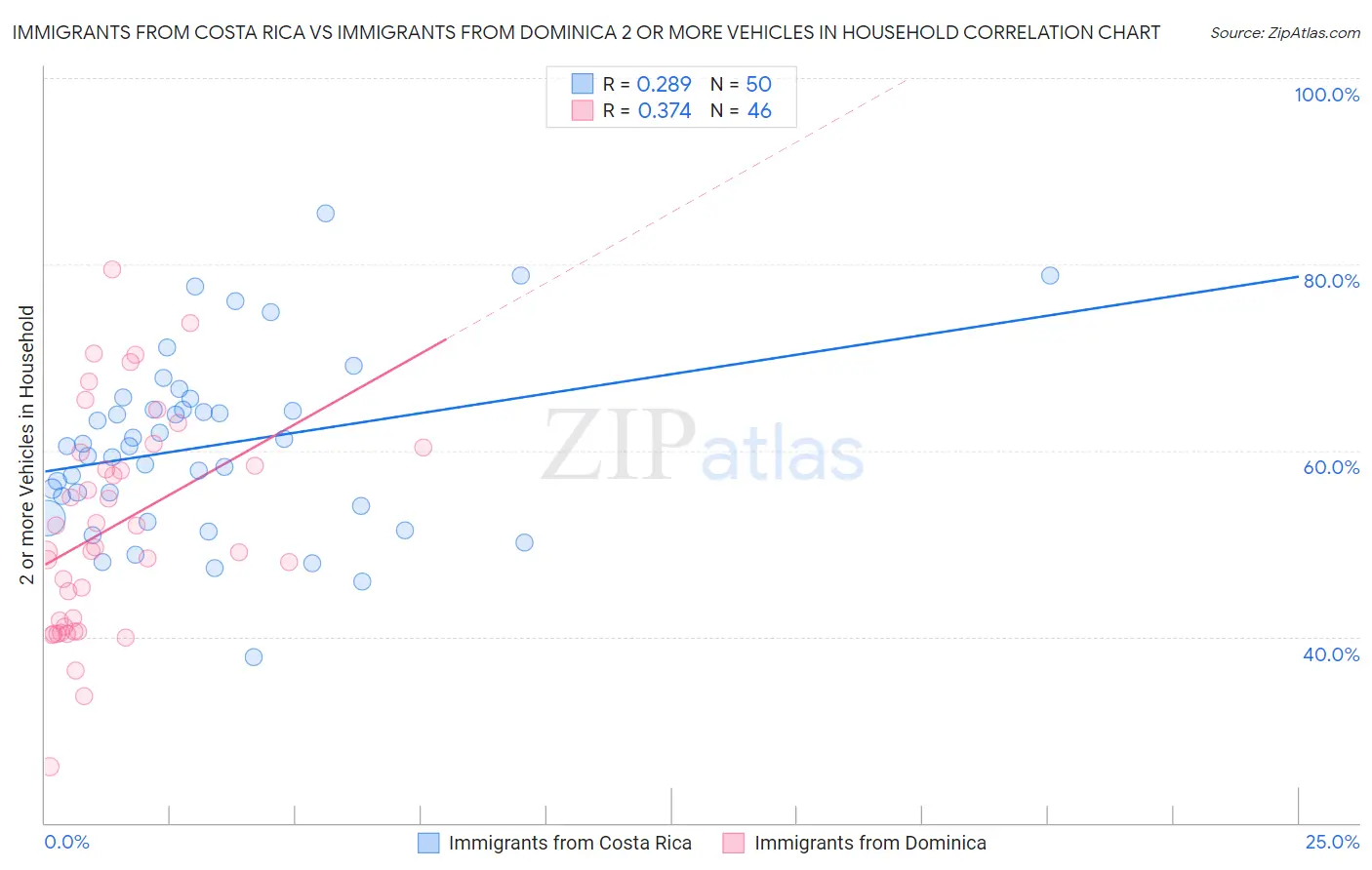 Immigrants from Costa Rica vs Immigrants from Dominica 2 or more Vehicles in Household
