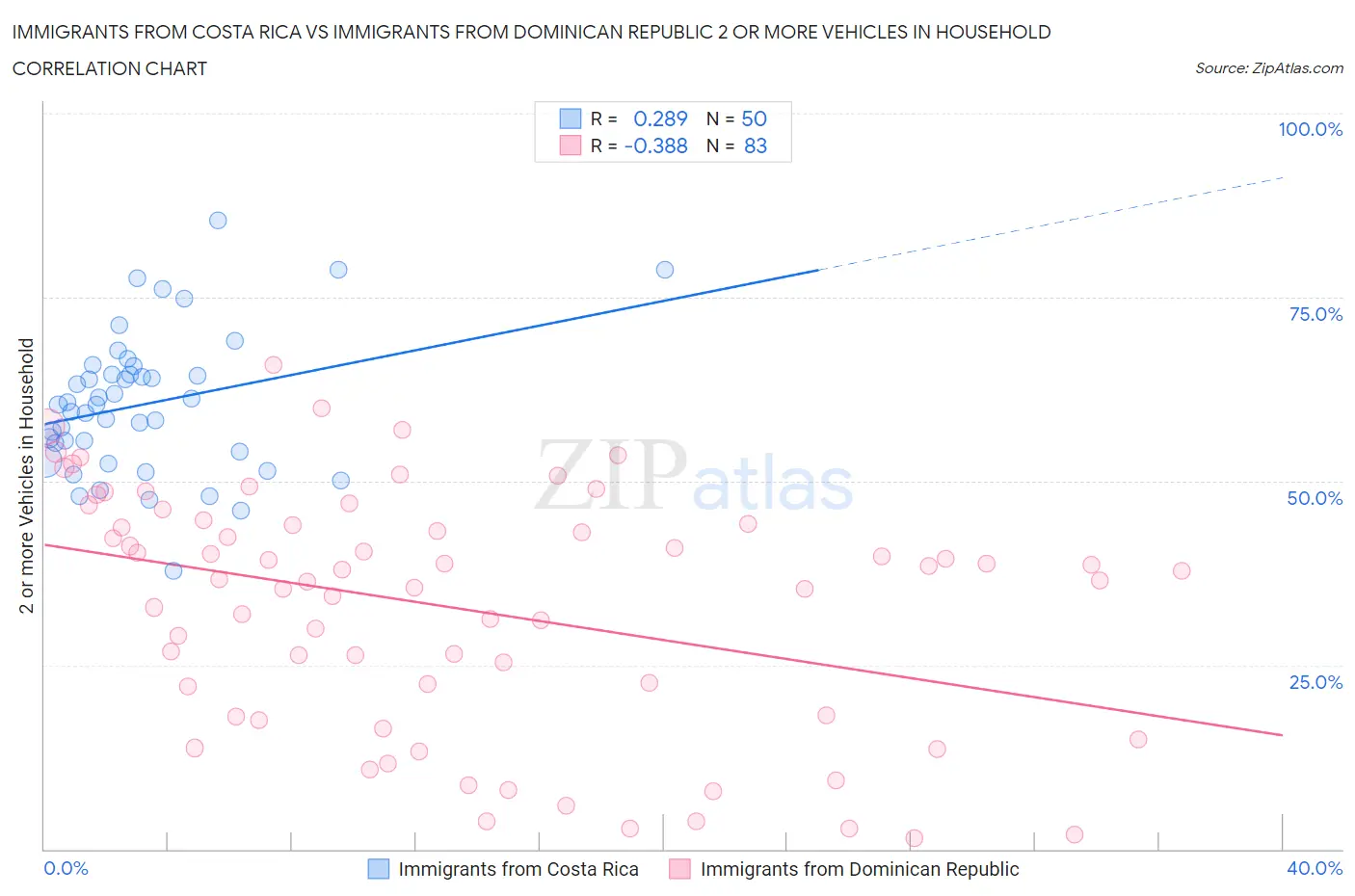 Immigrants from Costa Rica vs Immigrants from Dominican Republic 2 or more Vehicles in Household