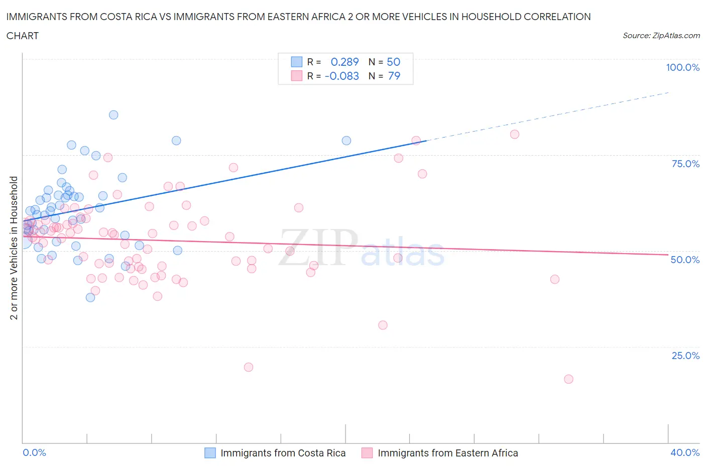 Immigrants from Costa Rica vs Immigrants from Eastern Africa 2 or more Vehicles in Household