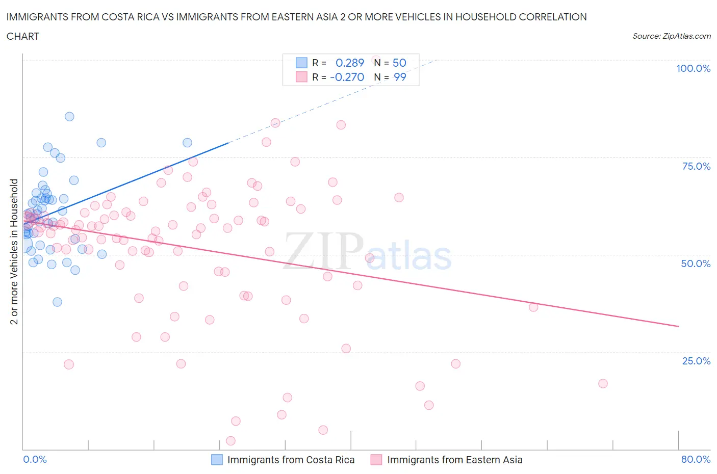 Immigrants from Costa Rica vs Immigrants from Eastern Asia 2 or more Vehicles in Household
