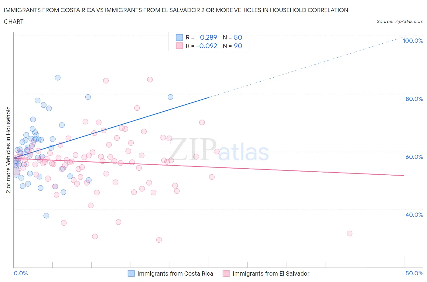 Immigrants from Costa Rica vs Immigrants from El Salvador 2 or more Vehicles in Household