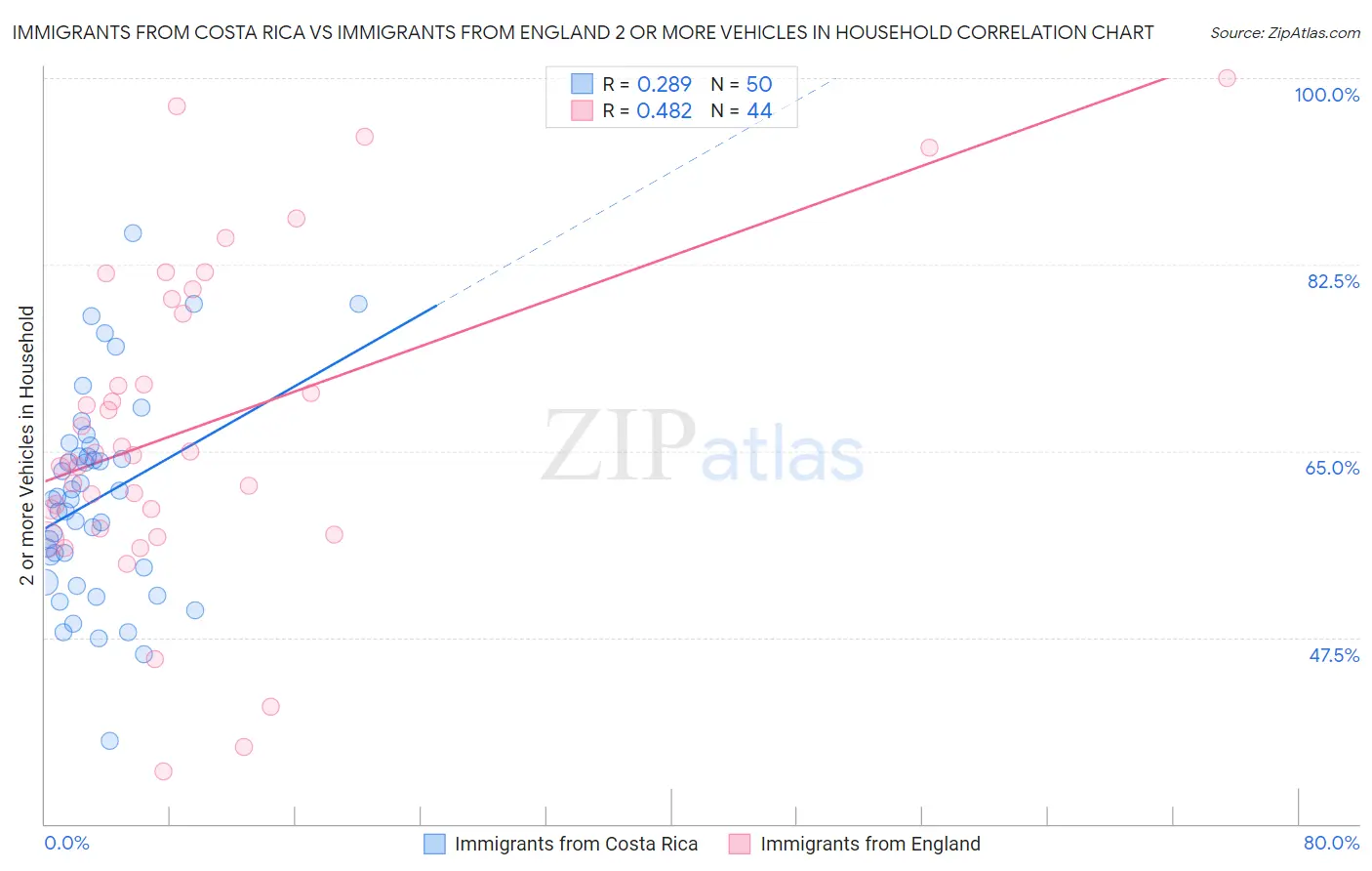 Immigrants from Costa Rica vs Immigrants from England 2 or more Vehicles in Household
