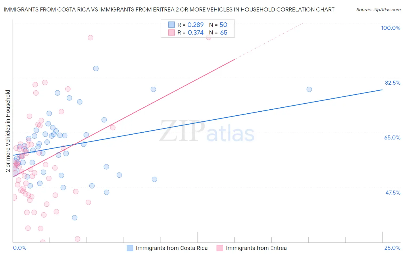 Immigrants from Costa Rica vs Immigrants from Eritrea 2 or more Vehicles in Household
