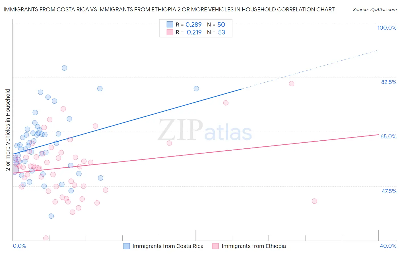 Immigrants from Costa Rica vs Immigrants from Ethiopia 2 or more Vehicles in Household