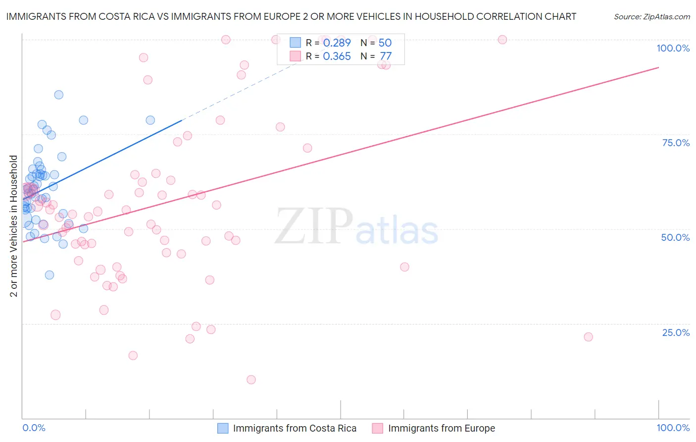 Immigrants from Costa Rica vs Immigrants from Europe 2 or more Vehicles in Household