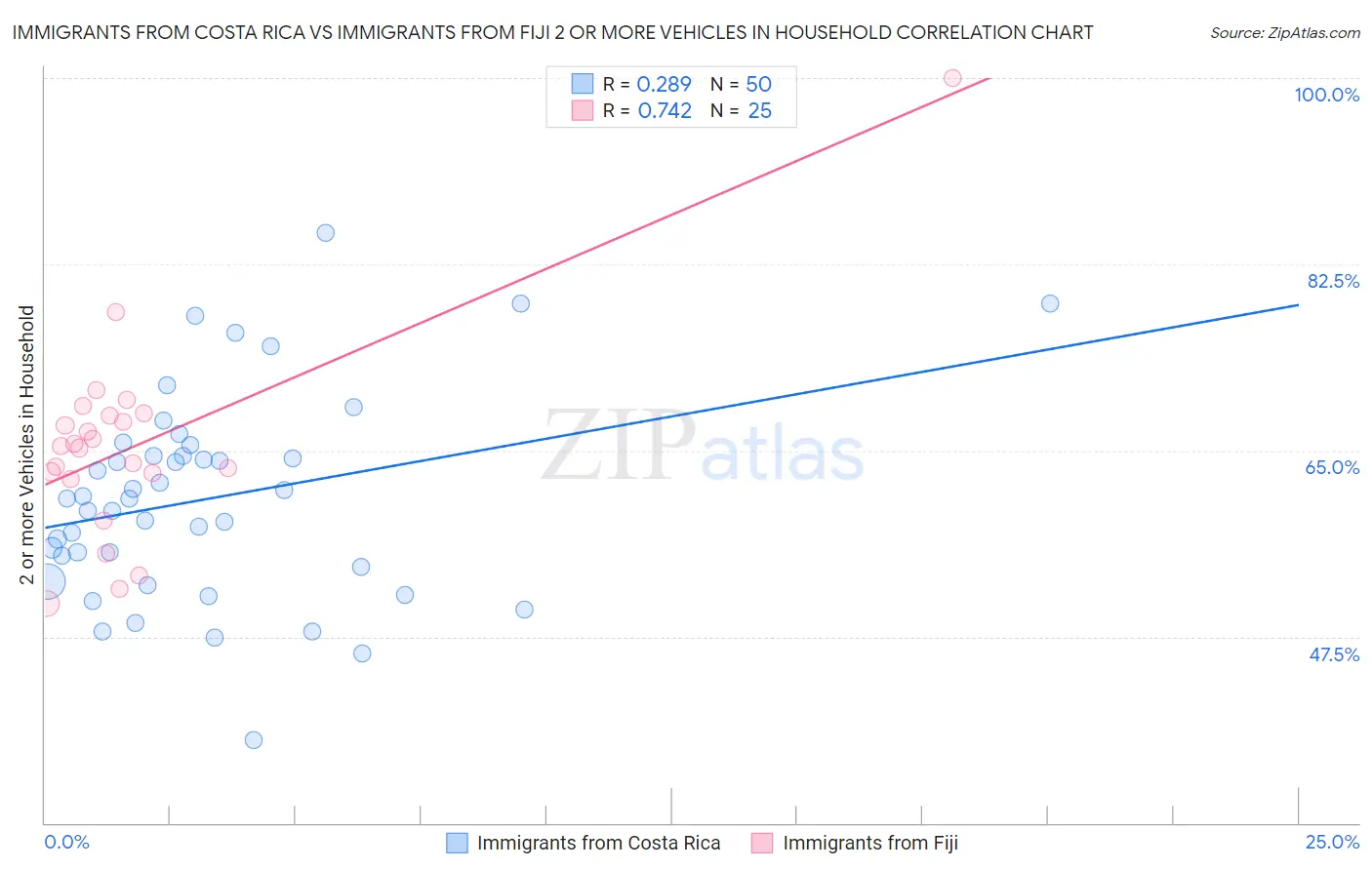 Immigrants from Costa Rica vs Immigrants from Fiji 2 or more Vehicles in Household